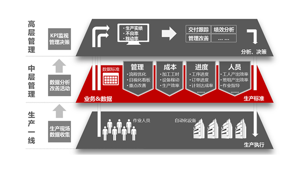 發(fā)現(xiàn)企業(yè)真正的管理需求，mes才能物盡其用！